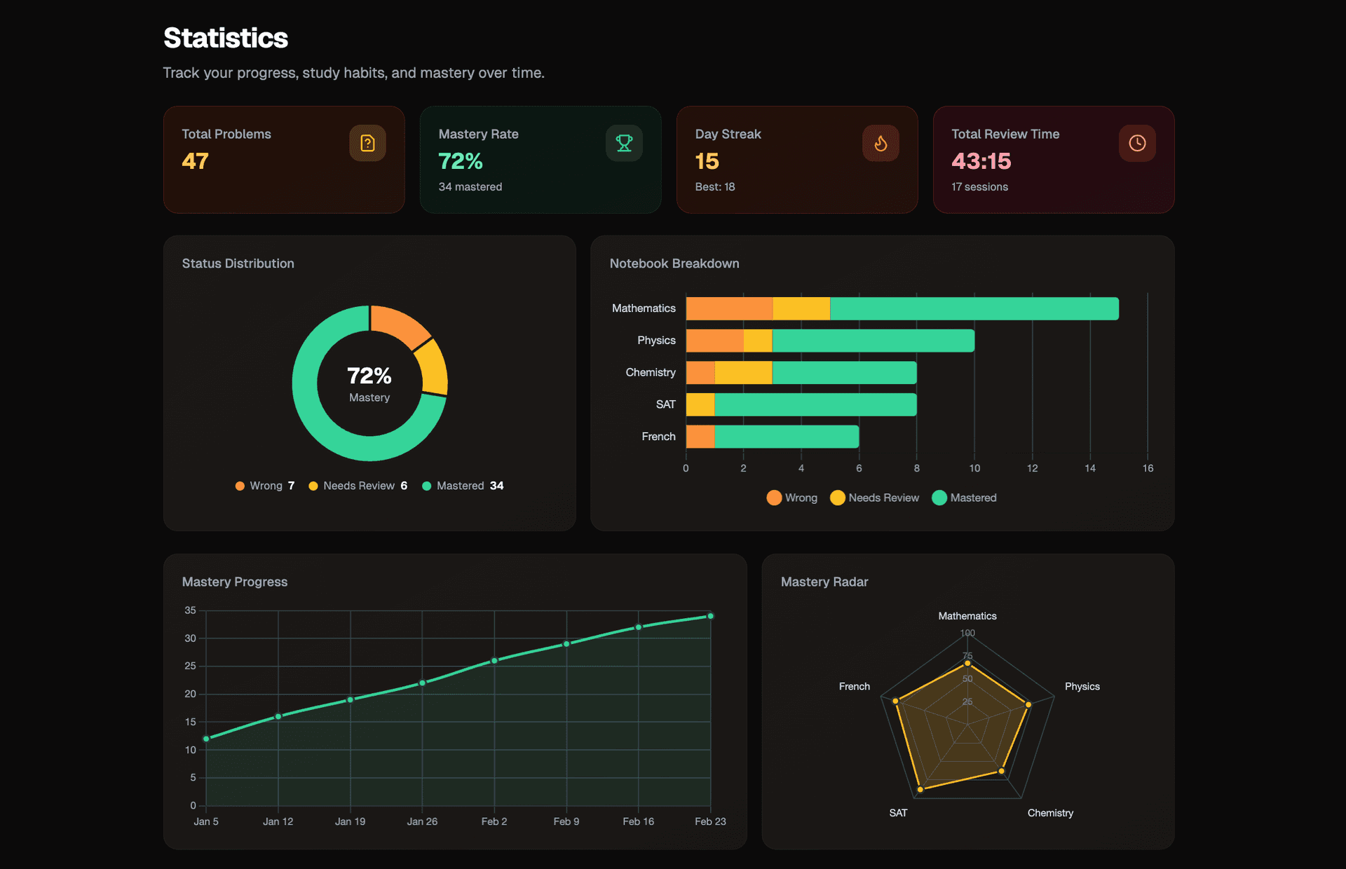 Statistics dashboard