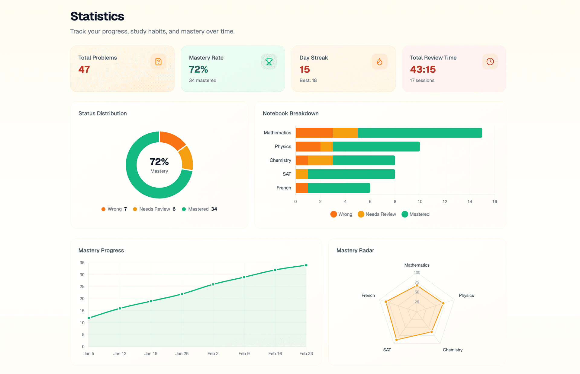 Statistics dashboard
